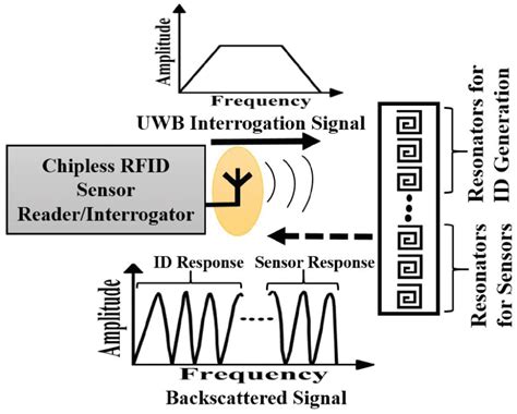 chipless rfid sensor reviews